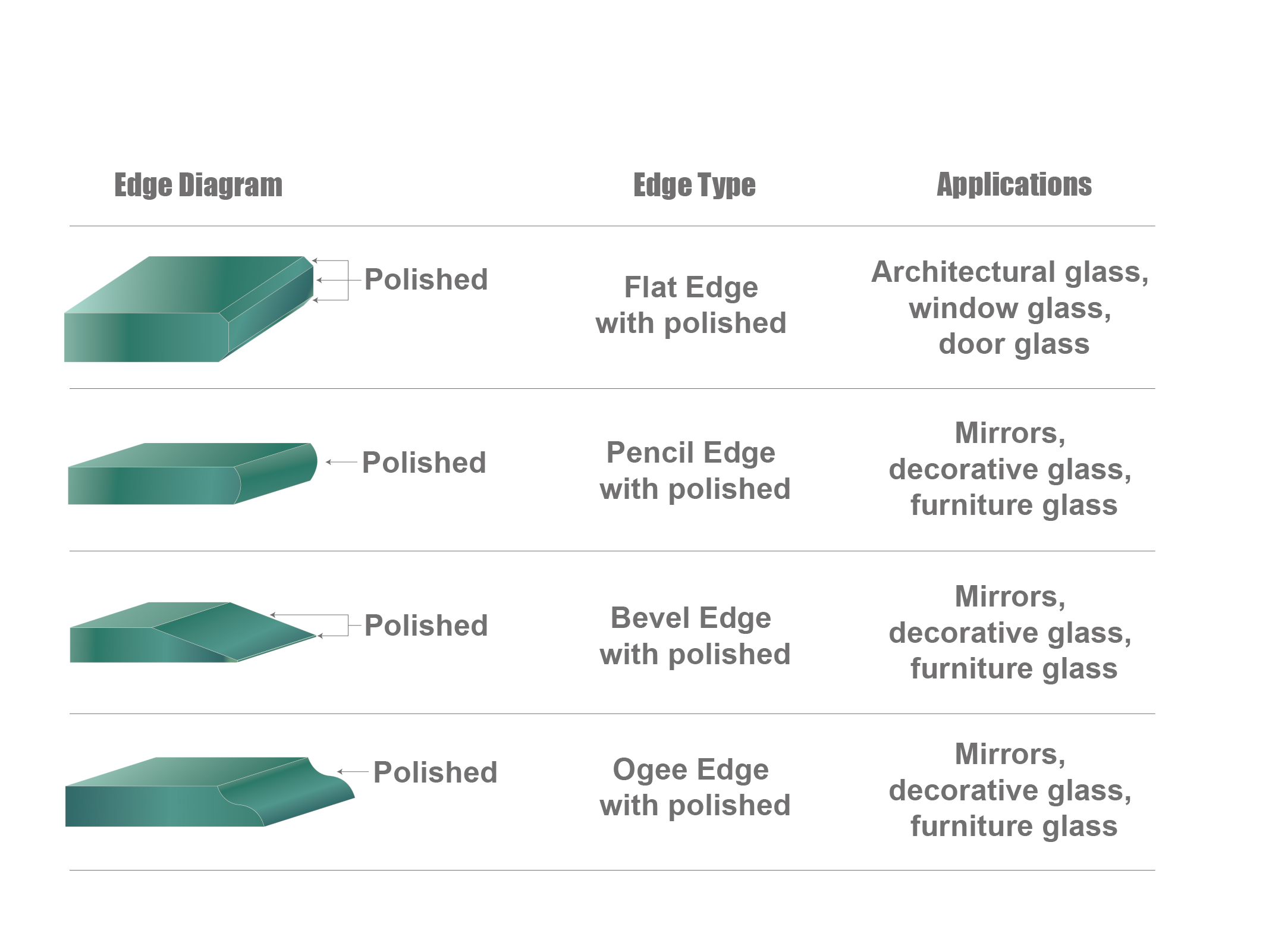 Glass edge description