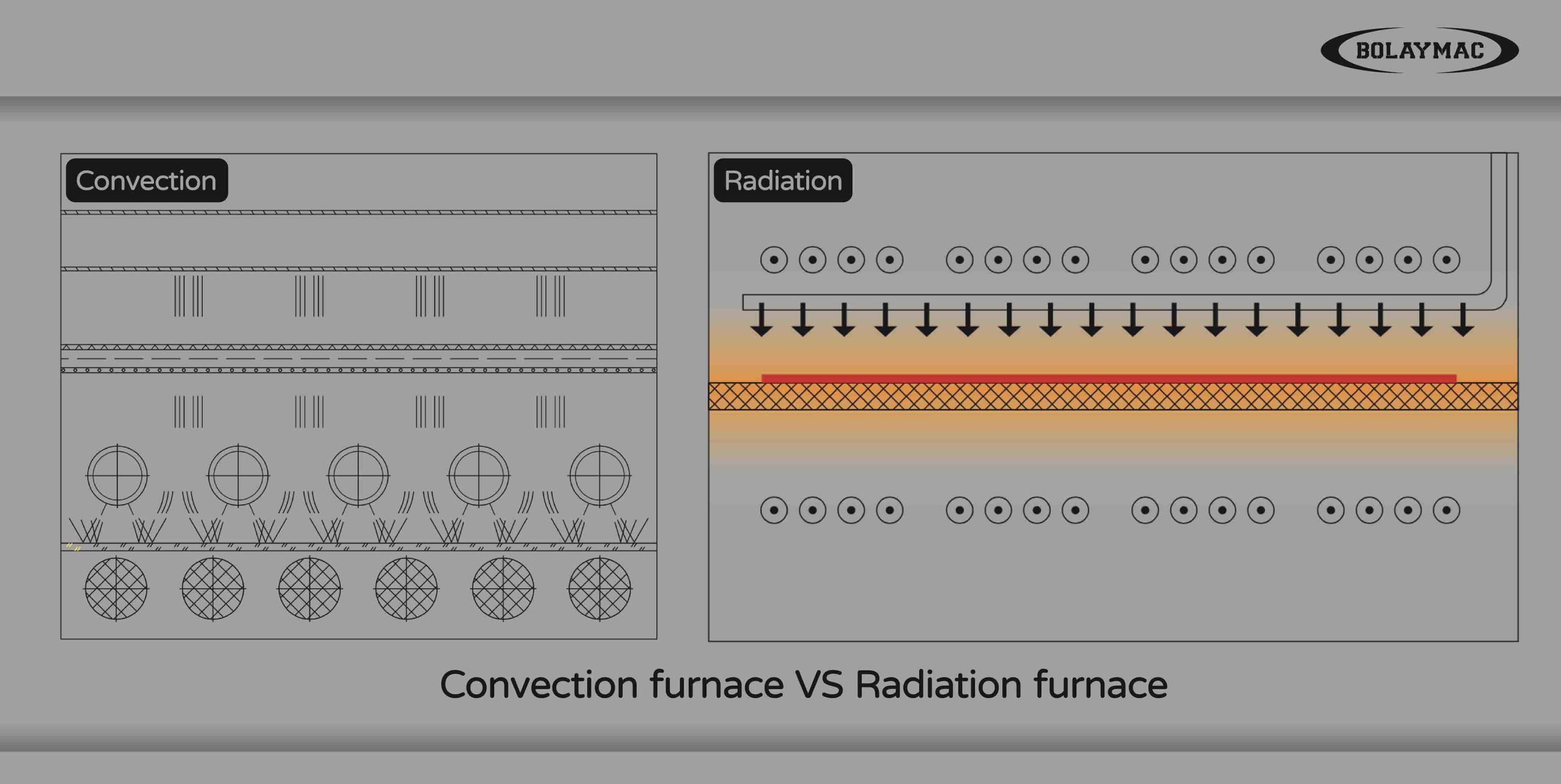 Convection furnace VS Radiation furnace 